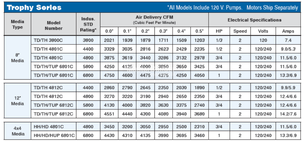 Phoenix TD3800C AeroCool Trophy Series Evaporative Cooler, Rigid Media