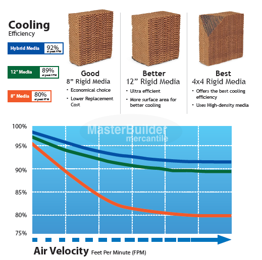 Phoenix UTH3800C AeroCool Trophy Series Evaporative Cooler, Rigid Media, Side Draft, UL Listed