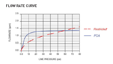 Zurn G66695 (17F) 1.5 GPM Vandal-Resistant Pressure Compensating Aerator Female