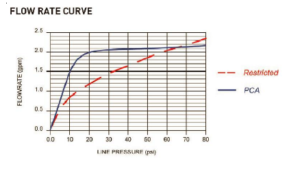 Zurn G63505 (1M) 2.2 GPM Pressure Compensating Aerator Male