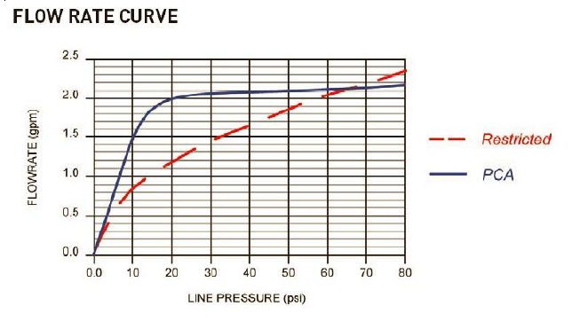 Zurn G63506 (2M) 2.2 GPM Pressure Compensating Vandal-Resistant Aerator Male