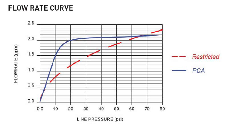 Zurn G63508 (4M) 2.2 GPM Pressure Compensating Vandal-Resistant Laminar Flow Outlet Male