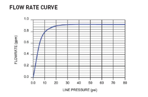 Zurn G63561 (7M) 1.0 GPM Pressure Compensating Laminar Spray Outlet Male