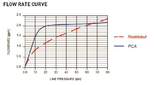 Zurn G62619 (2F) 2.2 GPM Pressure Compensating Vandal-Resistant Aerator Female