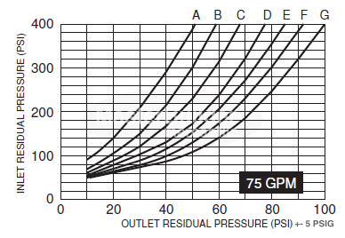Zurn Wilkins Z2100 1-1/2" Pressure Reducing Fire Hose Valve, Field Adjustable
